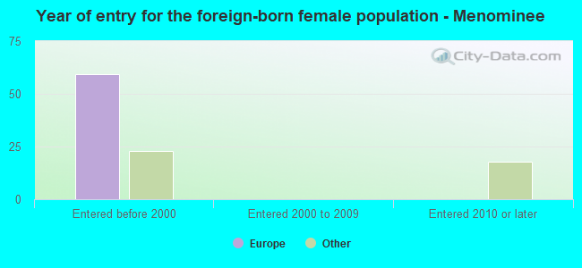 Year of entry for the foreign-born female population - Menominee