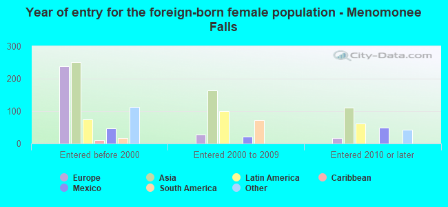 Year of entry for the foreign-born female population - Menomonee Falls
