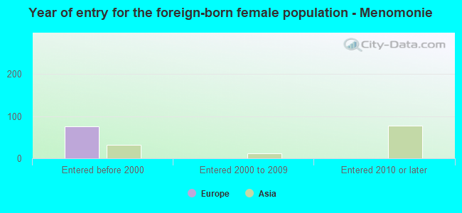 Year of entry for the foreign-born female population - Menomonie