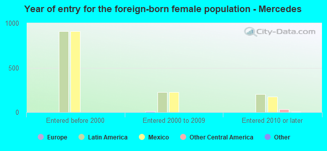 Year of entry for the foreign-born female population - Mercedes