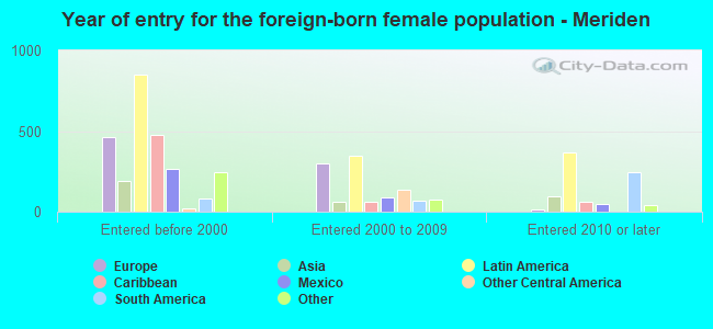 Year of entry for the foreign-born female population - Meriden