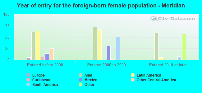 Year of entry for the foreign-born female population - Meridian