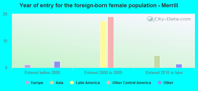 Year of entry for the foreign-born female population - Merrill