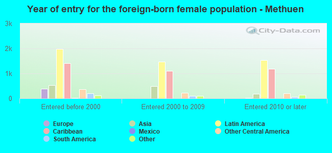 Year of entry for the foreign-born female population - Methuen