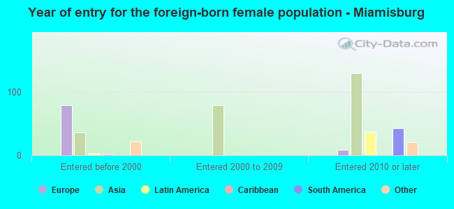 Year of entry for the foreign-born female population - Miamisburg