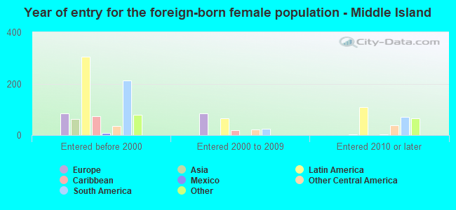 Year of entry for the foreign-born female population - Middle Island