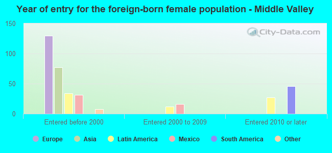 Year of entry for the foreign-born female population - Middle Valley