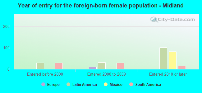Year of entry for the foreign-born female population - Midland