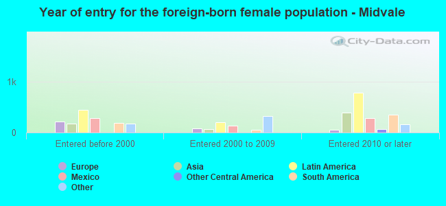 Year of entry for the foreign-born female population - Midvale