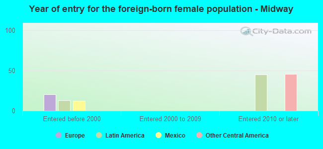 Year of entry for the foreign-born female population - Midway