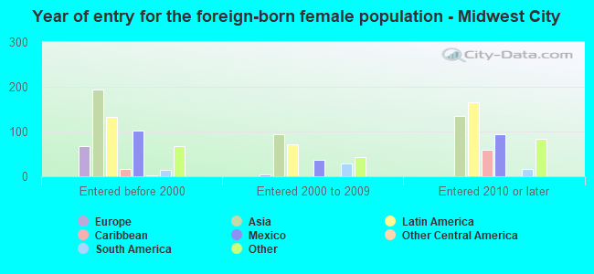 Year of entry for the foreign-born female population - Midwest City