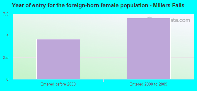 Year of entry for the foreign-born female population - Millers Falls