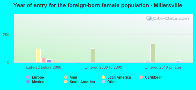 Year of entry for the foreign-born female population - Millersville