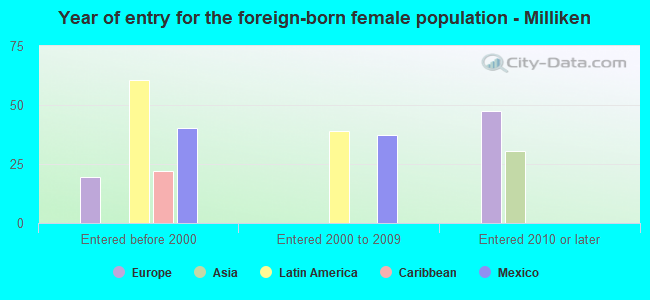 Year of entry for the foreign-born female population - Milliken