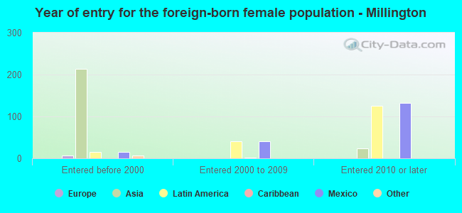 Year of entry for the foreign-born female population - Millington