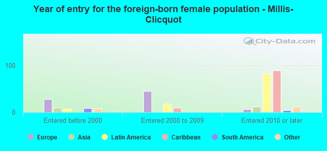 Year of entry for the foreign-born female population - Millis-Clicquot