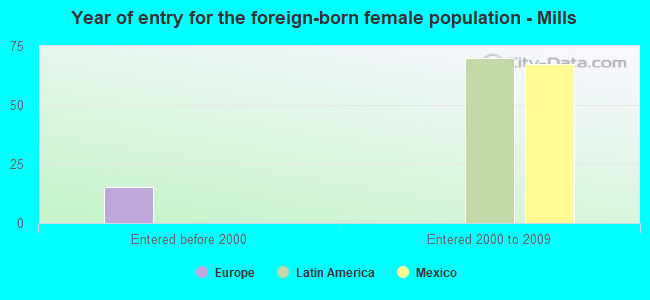 Year of entry for the foreign-born female population - Mills