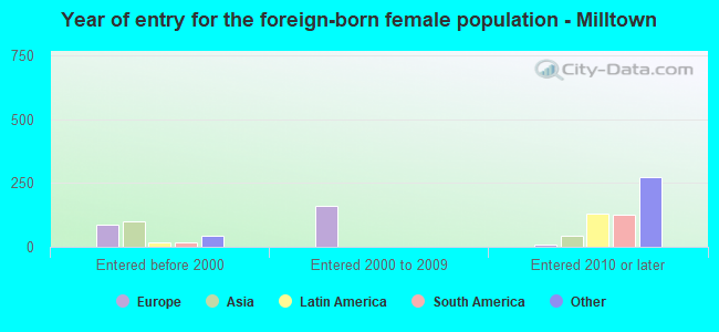 Year of entry for the foreign-born female population - Milltown