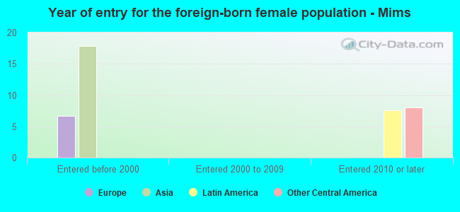 Year of entry for the foreign-born female population - Mims