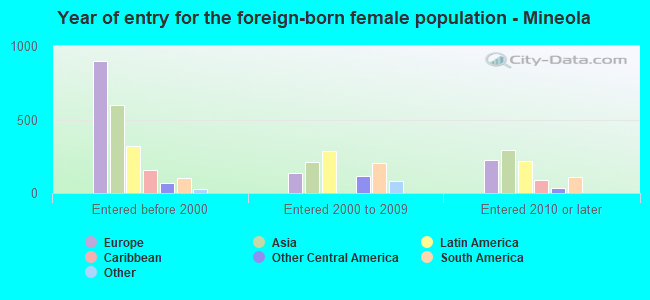 Year of entry for the foreign-born female population - Mineola