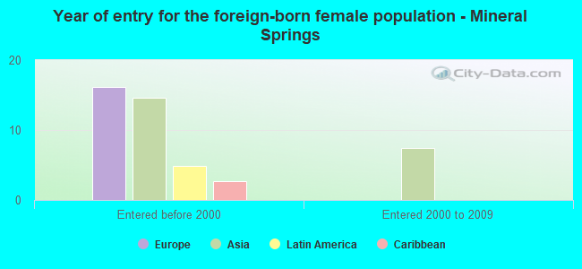 Year of entry for the foreign-born female population - Mineral Springs