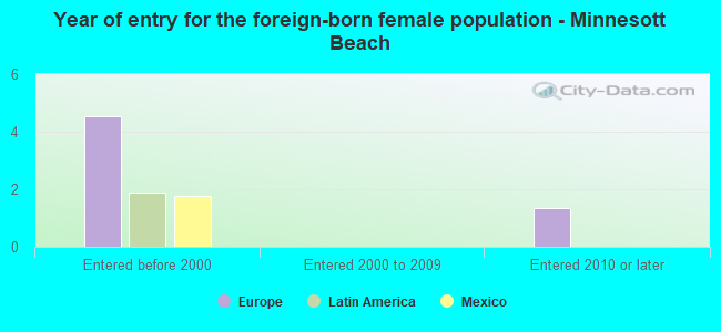 Year of entry for the foreign-born female population - Minnesott Beach