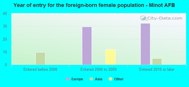 Year of entry for the foreign-born female population - Minot AFB