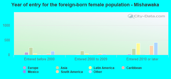 Year of entry for the foreign-born female population - Mishawaka