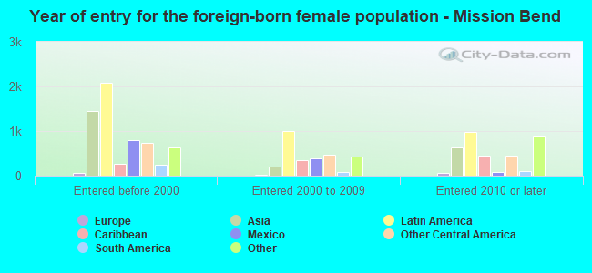 Year of entry for the foreign-born female population - Mission Bend