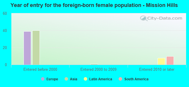 Year of entry for the foreign-born female population - Mission Hills
