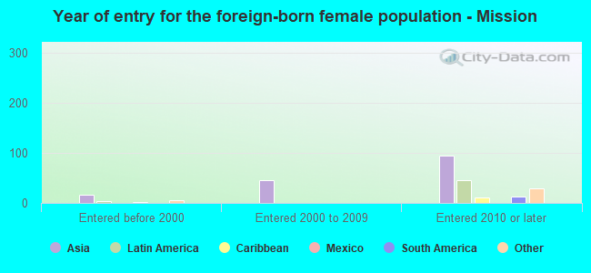 Year of entry for the foreign-born female population - Mission