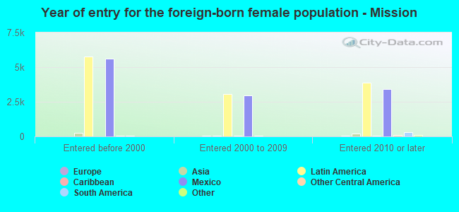 Year of entry for the foreign-born female population - Mission