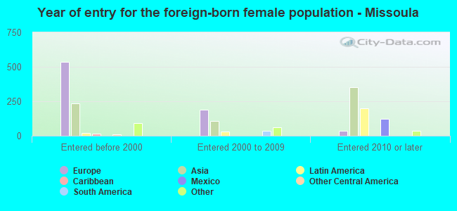 Year of entry for the foreign-born female population - Missoula