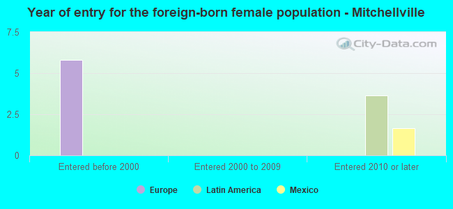 Year of entry for the foreign-born female population - Mitchellville