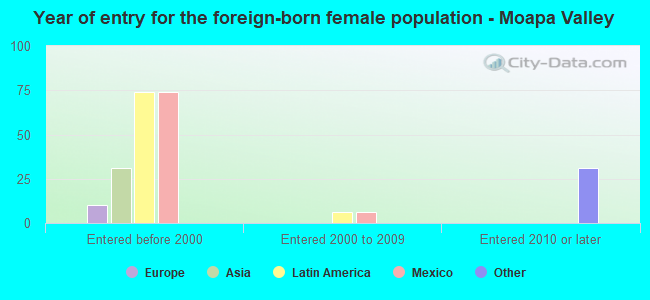 Year of entry for the foreign-born female population - Moapa Valley