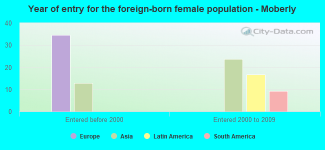 Year of entry for the foreign-born female population - Moberly