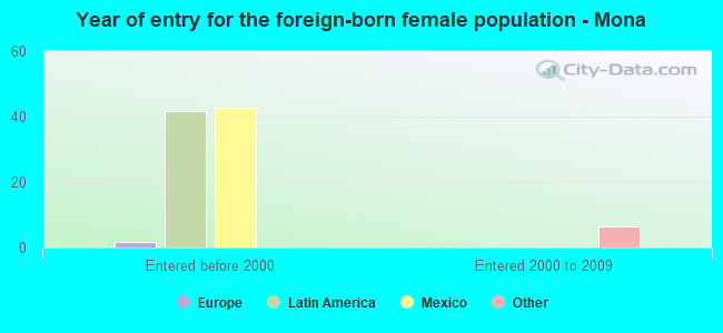 Year of entry for the foreign-born female population - Mona