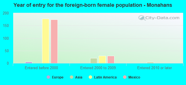 Year of entry for the foreign-born female population - Monahans