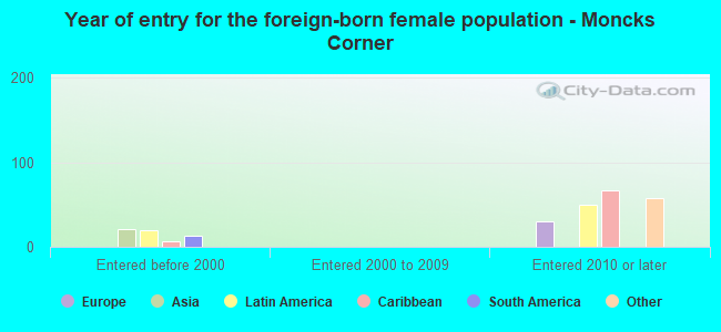 Year of entry for the foreign-born female population - Moncks Corner