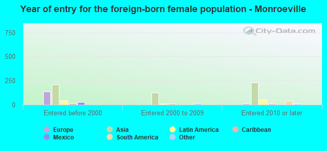 Year of entry for the foreign-born female population - Monroeville