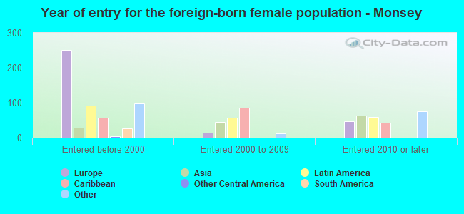 Year of entry for the foreign-born female population - Monsey