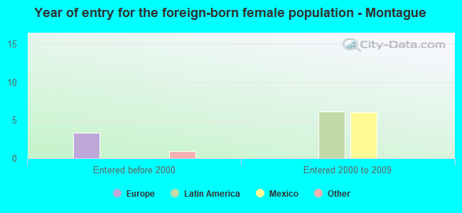 Year of entry for the foreign-born female population - Montague