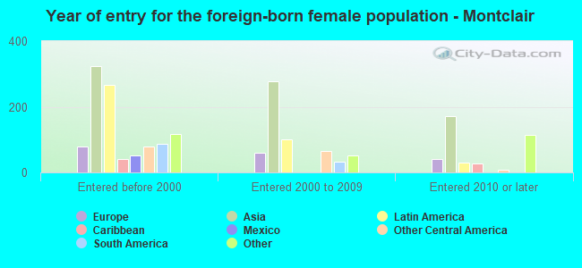 Year of entry for the foreign-born female population - Montclair
