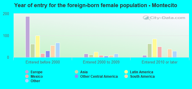 Year of entry for the foreign-born female population - Montecito
