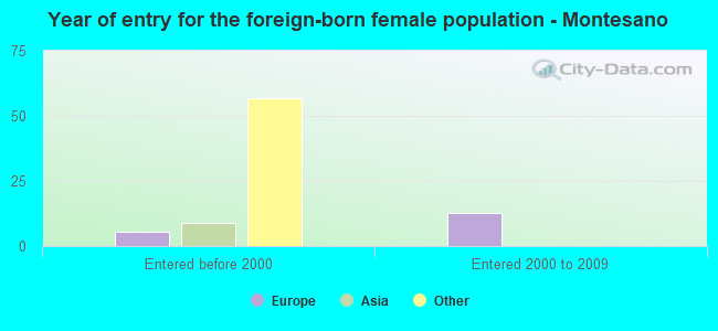 Year of entry for the foreign-born female population - Montesano