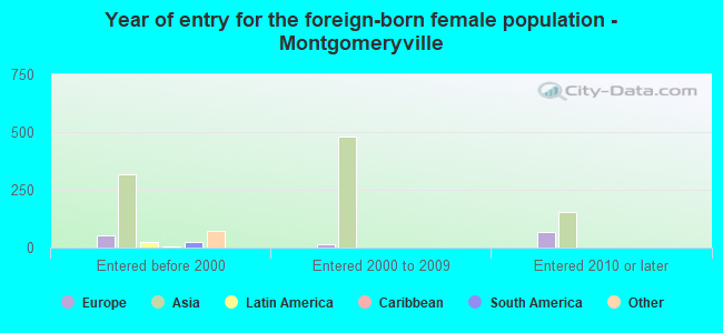 Year of entry for the foreign-born female population - Montgomeryville