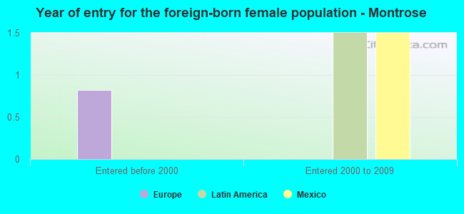 Year of entry for the foreign-born female population - Montrose