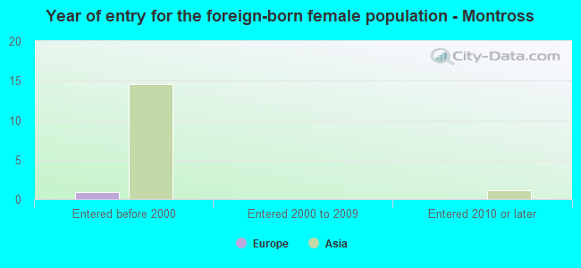 Year of entry for the foreign-born female population - Montross
