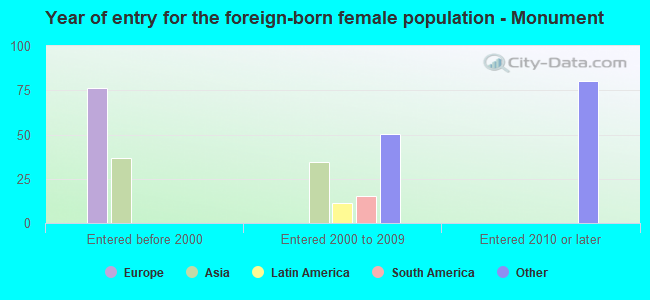 Year of entry for the foreign-born female population - Monument