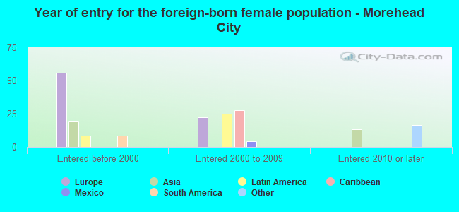Year of entry for the foreign-born female population - Morehead City